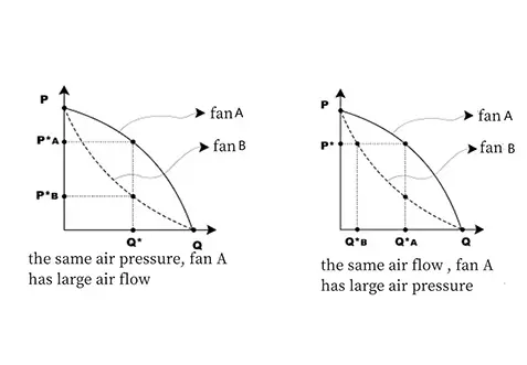 P-Q curve: More significant than parameters,