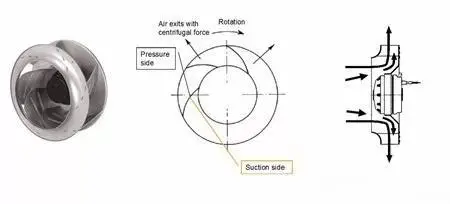 Why choose a centrifugal fan that bends backwards?