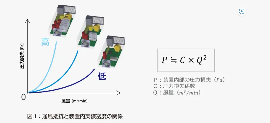 What are the methods to decrease the ventilation resistance of equipment for enhancing heat dissipation performance?