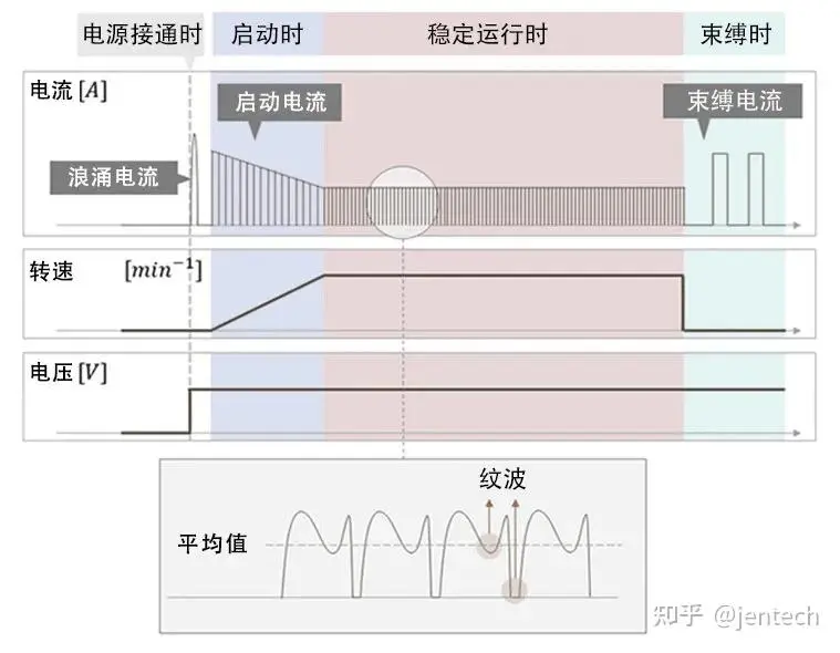 Investigating cooling fan Current Fluctuations: Strategies to Prevent Fan Failure and Prolong Equipment Lifespan